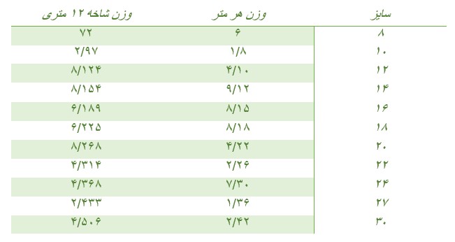 جدول اشتال وزن تیرآهن IPE